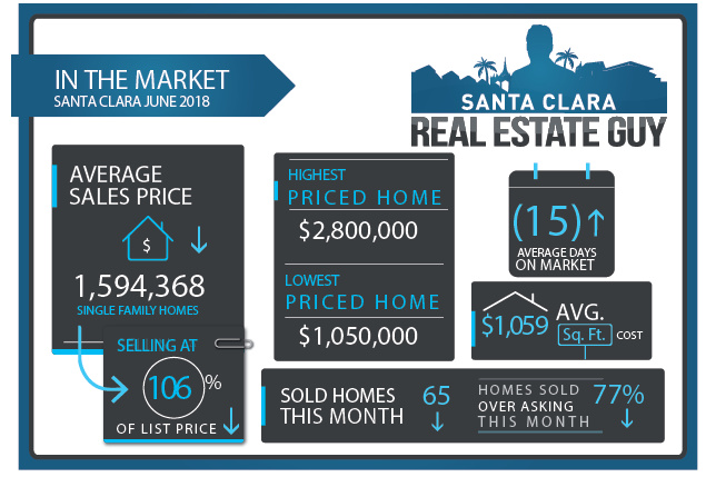 June 2018 Santa Clara Home Sales