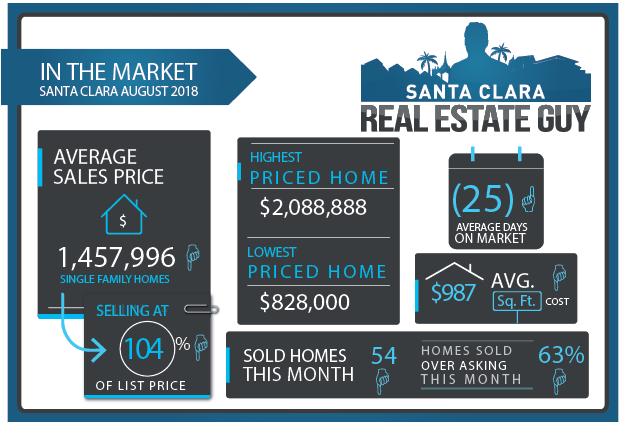 Santa Clara Home Sales August 2018