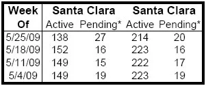 Santa Clara Home Inventory May 2009