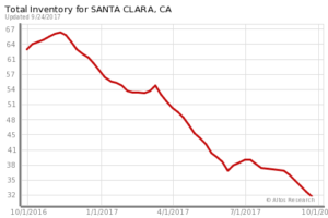 Inventory for Santa Clara Real Estate