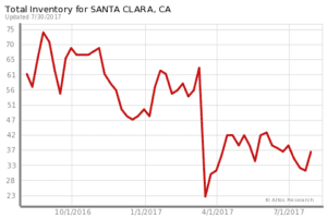 Santa Clara Home Inventory