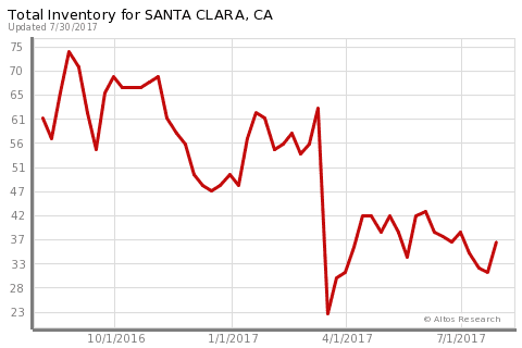 Santa Clara Home Inventory