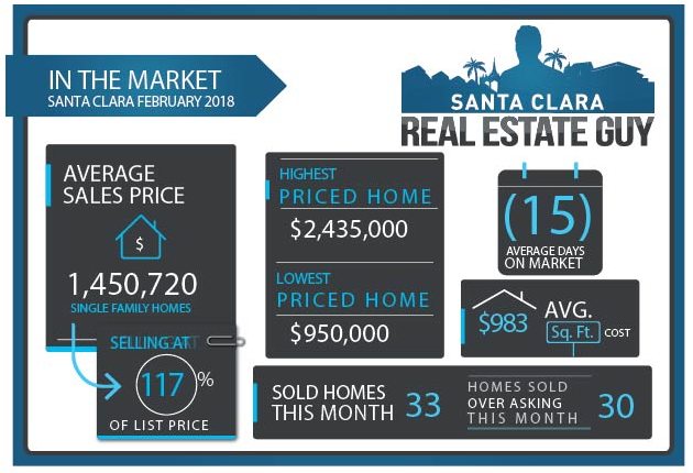 2018 February Home Sales for Santa Clara 2018 February Home Sales for Santa Clara