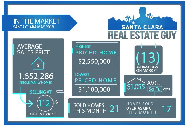 2018 May Home Sales for Santa Clara 2018 May Home Sales for Santa Clara