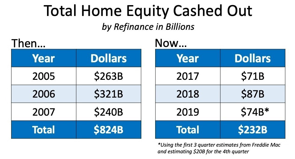 home equity cashout