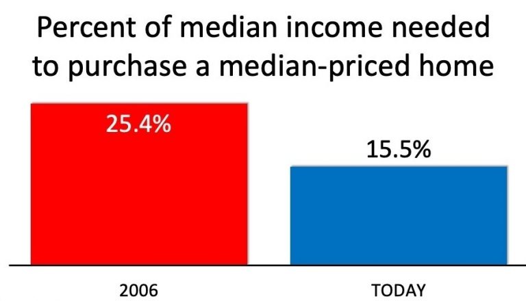 percent of median income