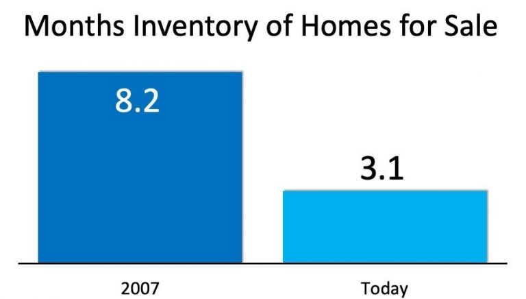 Months Inventory of Homes