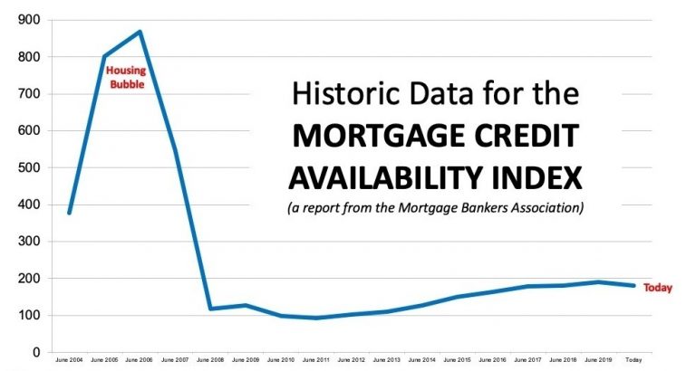 Mortgage Credit Availability