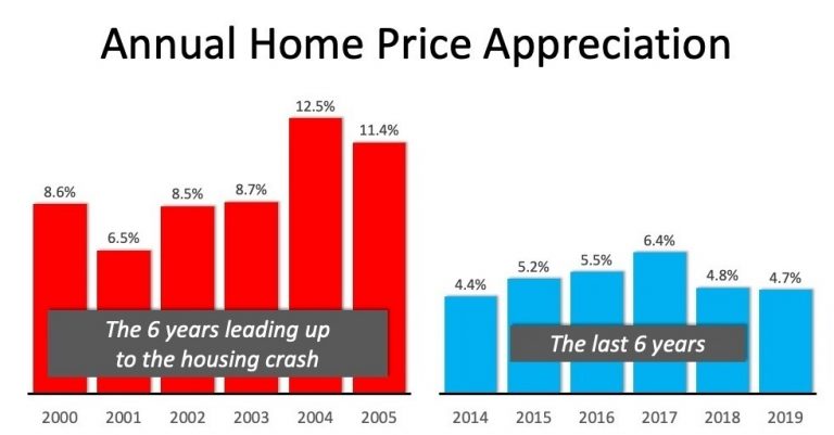 Home price appreciation