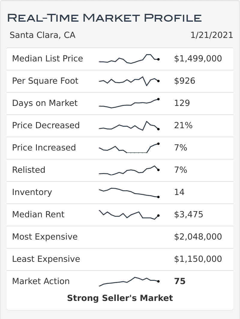 Santa Clara Housing Market Update