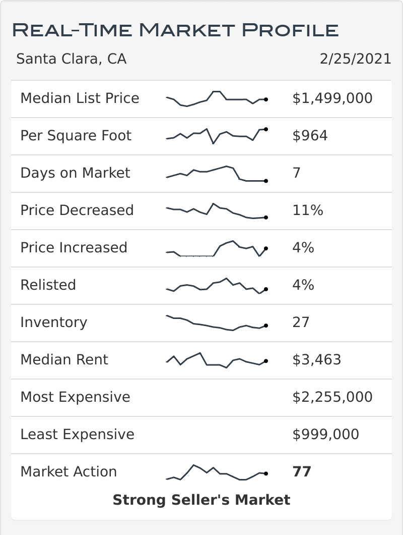 Santa Clara Housing Market Table