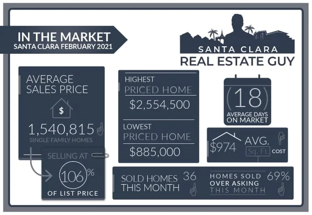 Market Update February Sales