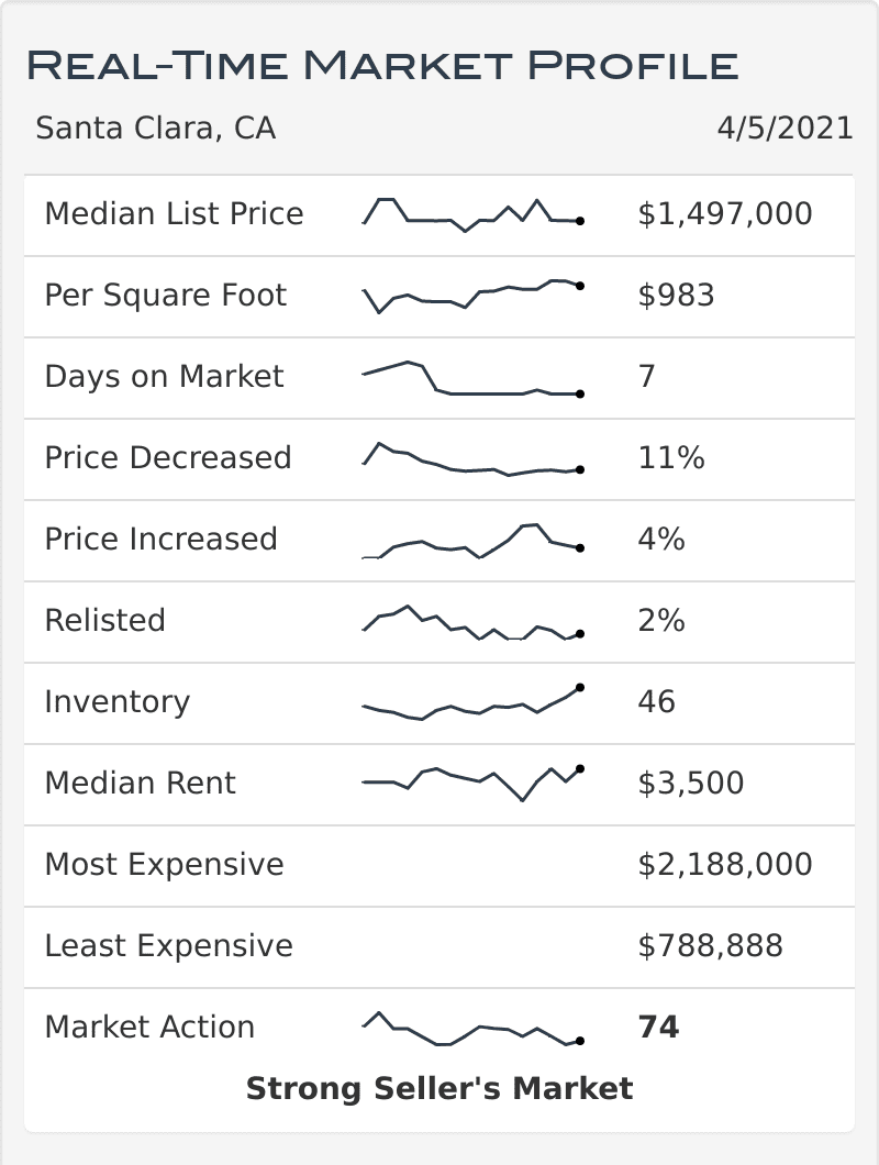 Santa Clara Housing Market Table