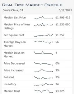 santa clara housing market may 2021