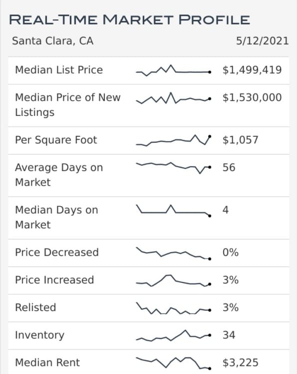 santa clara housing market may 2021