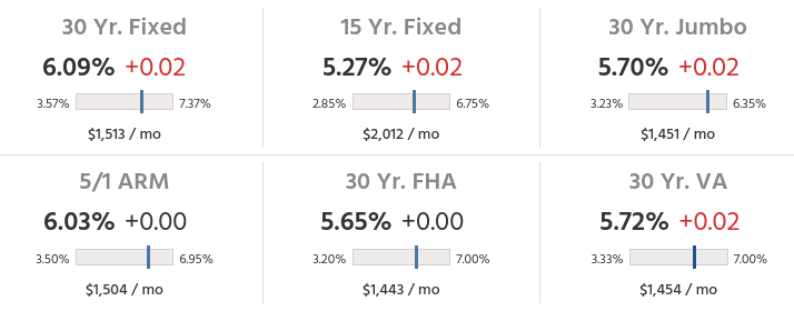 US Mortgage rates
