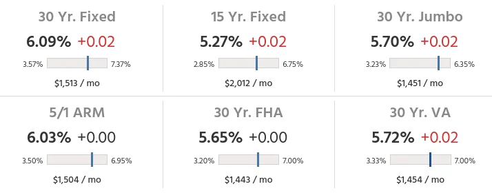 US Mortgage rates