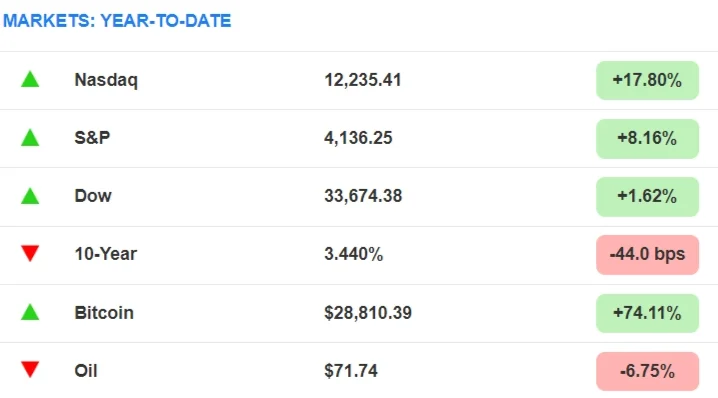 Markets year to date