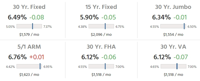Current Mortgage Rates