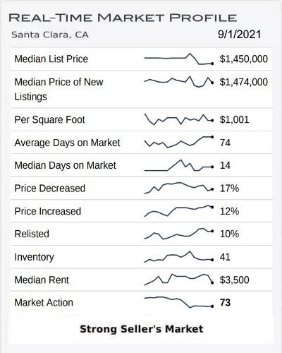 Real Time Market Profile August 2021