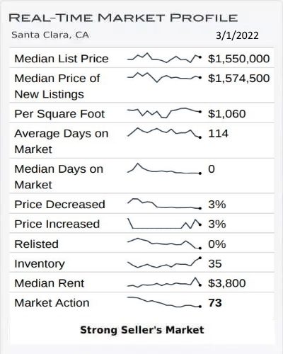 Real Time Market Profile February 2022 Real Time Market Profile February 2022