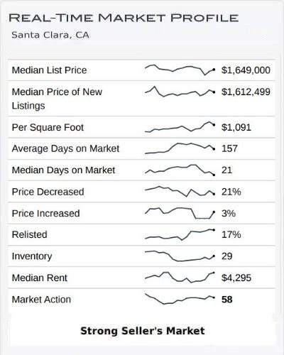 Real Time Market Profile February 2023