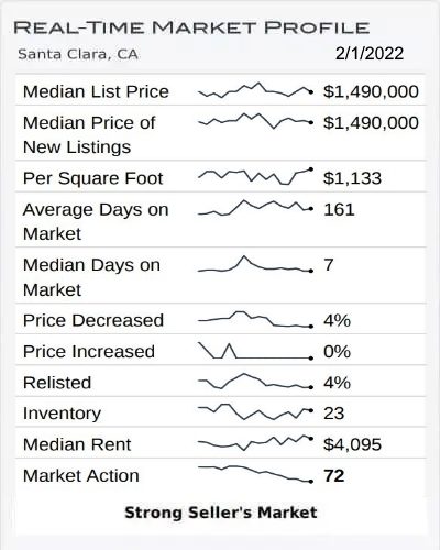 Real-Time Market Profile January 2022