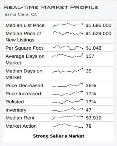 Real Time Market Profile June 2022