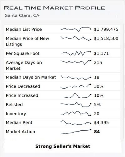 Real Time Market Profile June 2023