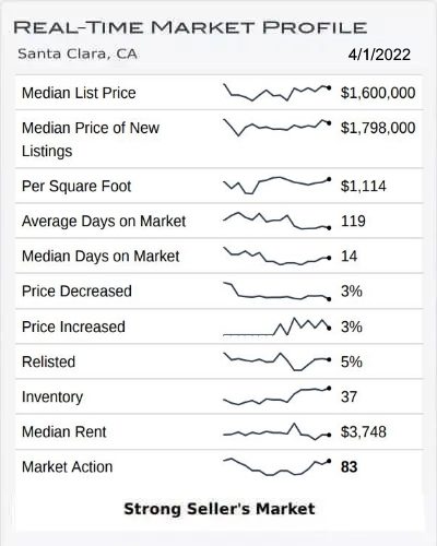 Real Time Market Profile March 2022