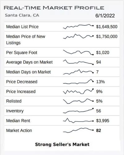 Real Time Market Profile May 2022