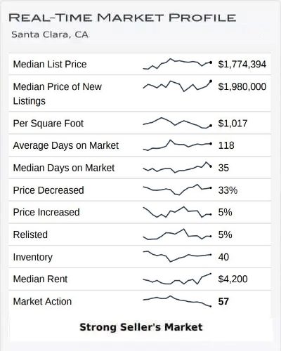 Real Time Market Profile November 2022