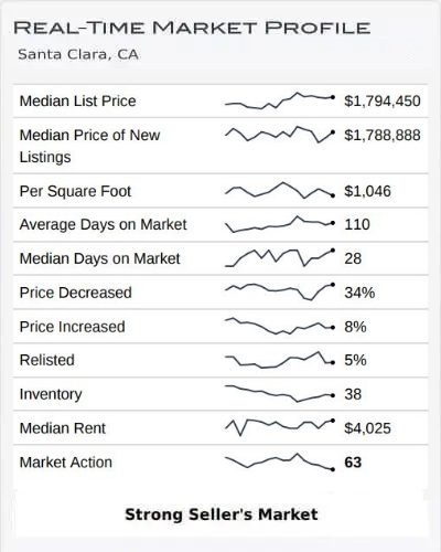 Real Time Market Profile October 2022