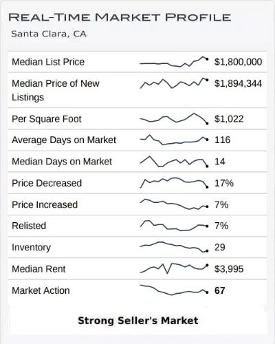 Real Time Market Profile September 2022