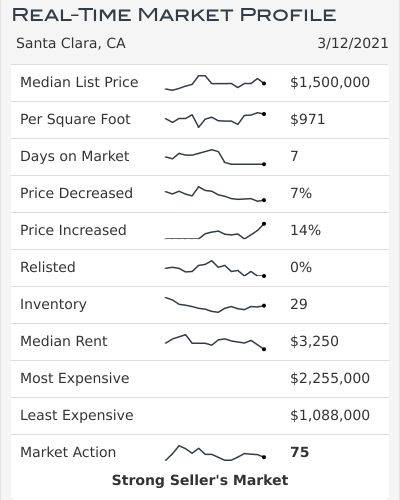 Santa Clara Housing Market table
