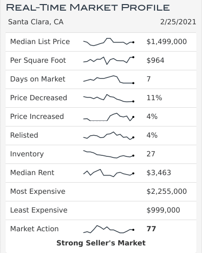 Santa Clara Housing Market Table