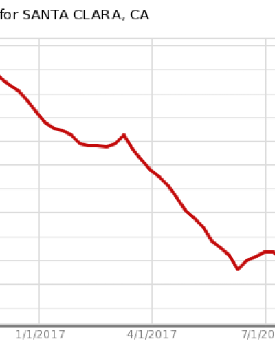 Inventory for Santa Clara Real Estate