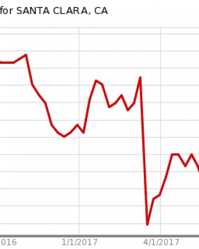 Santa Clara Home Inventory