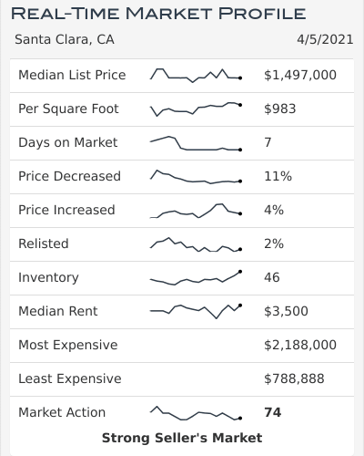 Santa Clara Housing Market April 2021 Santa Clara Housing Market Table